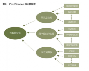 大数据征信