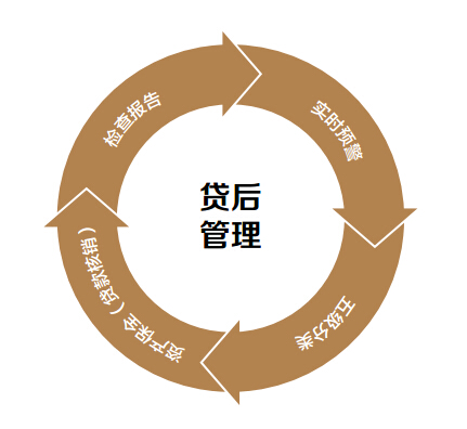 个人征信报告中贷后管理是什么意思,和征信有